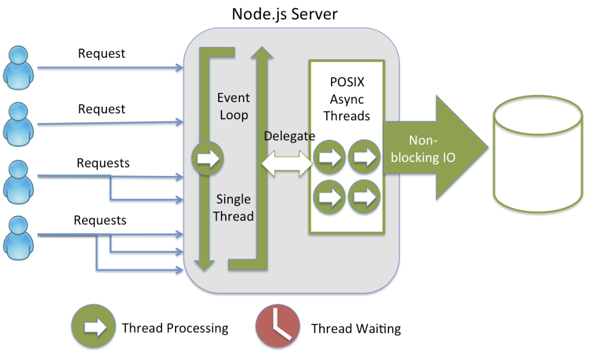 nodejsProcessingModel.png